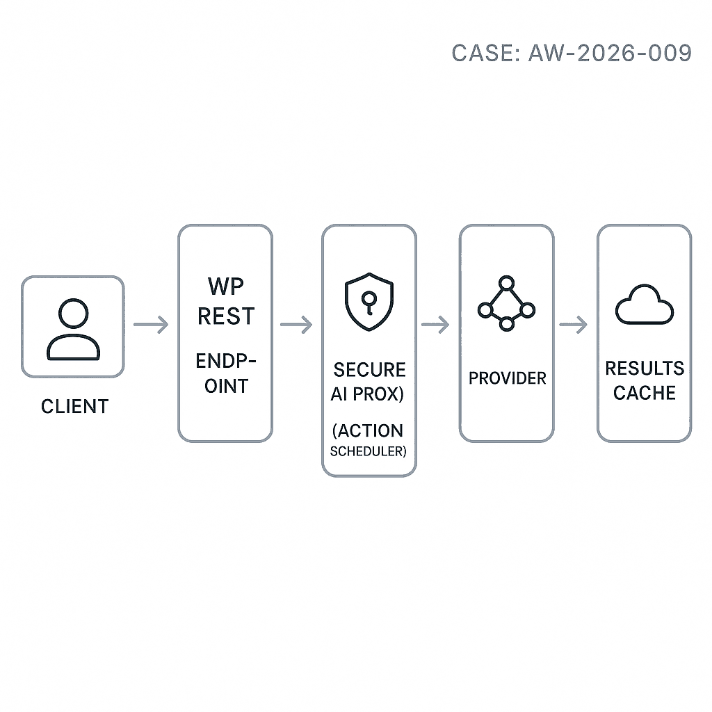 Production-Ready AI Chat Endpoint for WordPress: Secure REST API, Token Budgeting, and Queueing