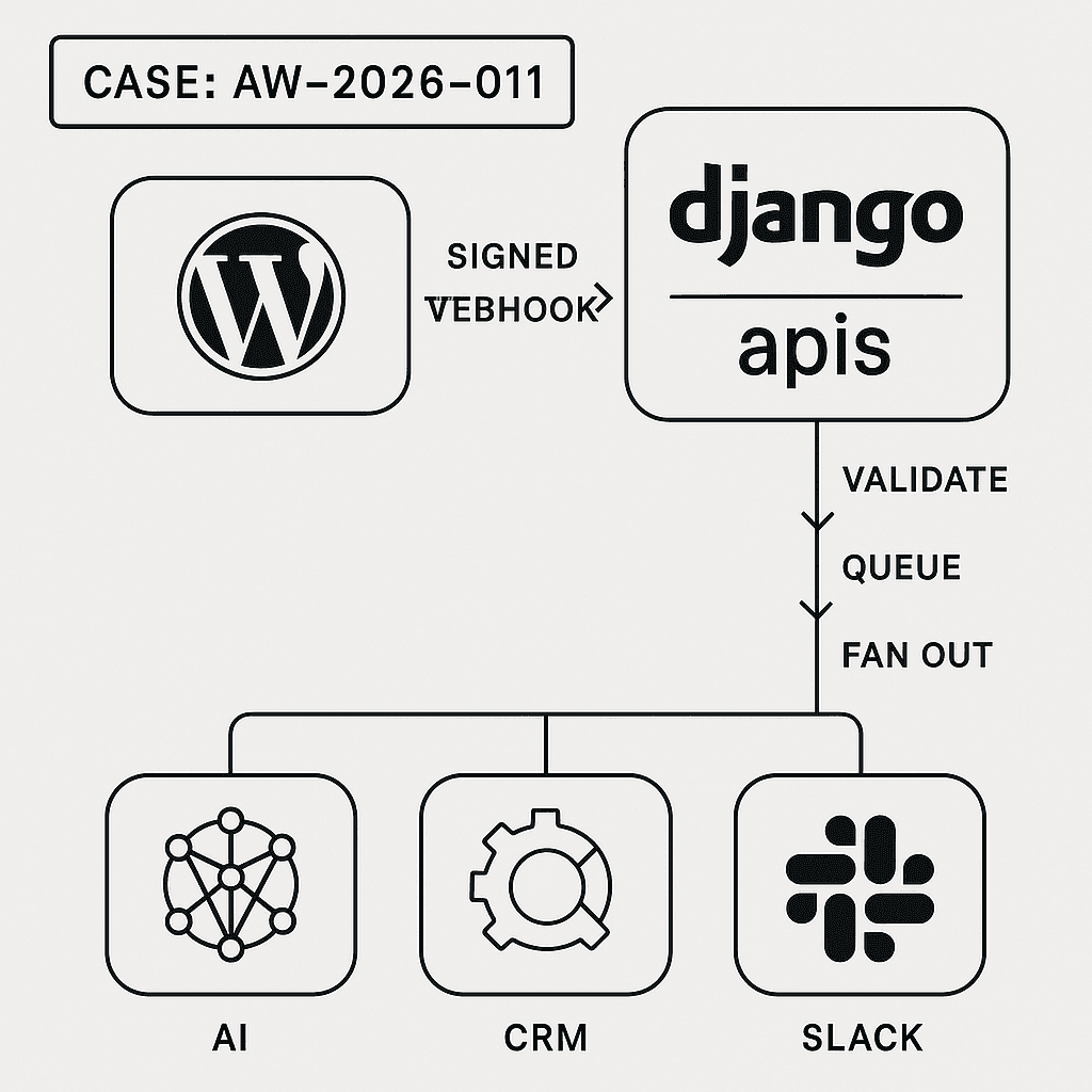 Building a Secure Webhook Relay: WordPress → Django API Gateway → External AI/CRM