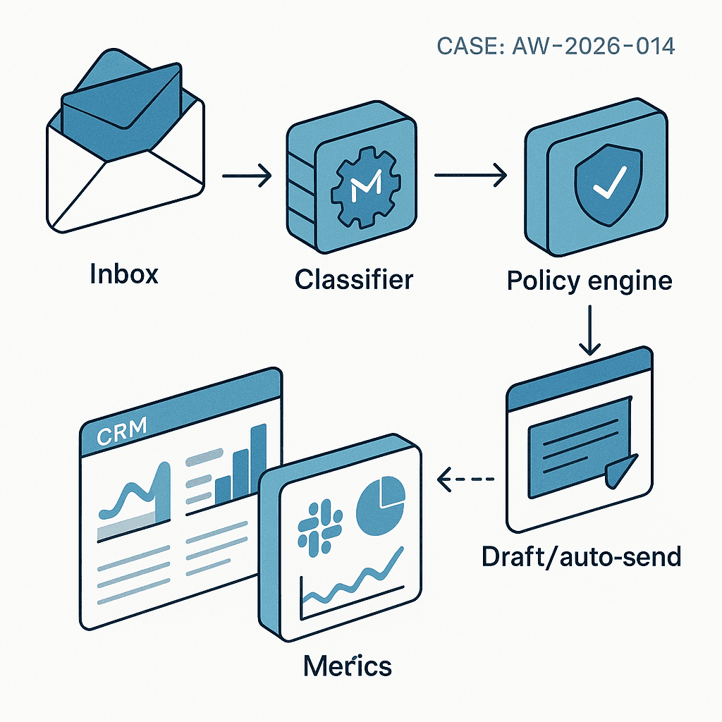 Build a Production-Ready AI Email Triage and Auto-Reply System (Architecture, Costs, and Rollout Plan)