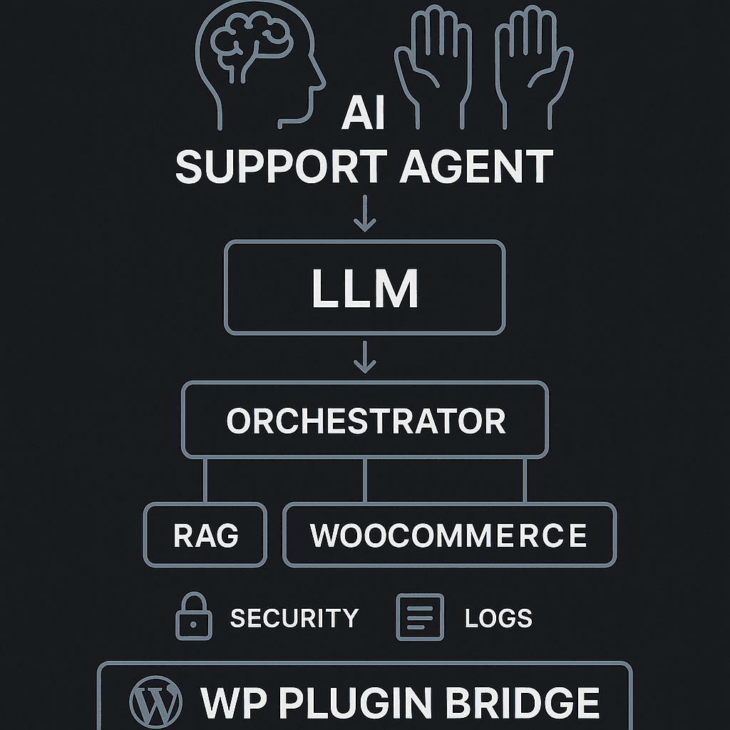 Shipping a Production-Ready WordPress Support Agent (Brain + Hands, Secure Tools, Real Logs)