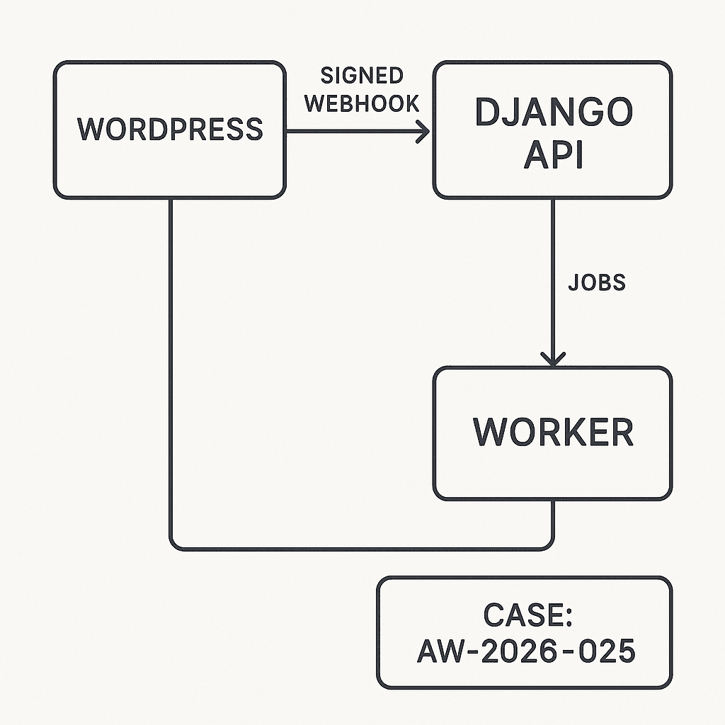 Building a Secure Webhook Relay Between WordPress and Django for AI Automations