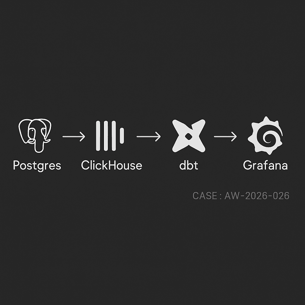Real-time Product Analytics with Postgres → ClickHouse → dbt → Grafana