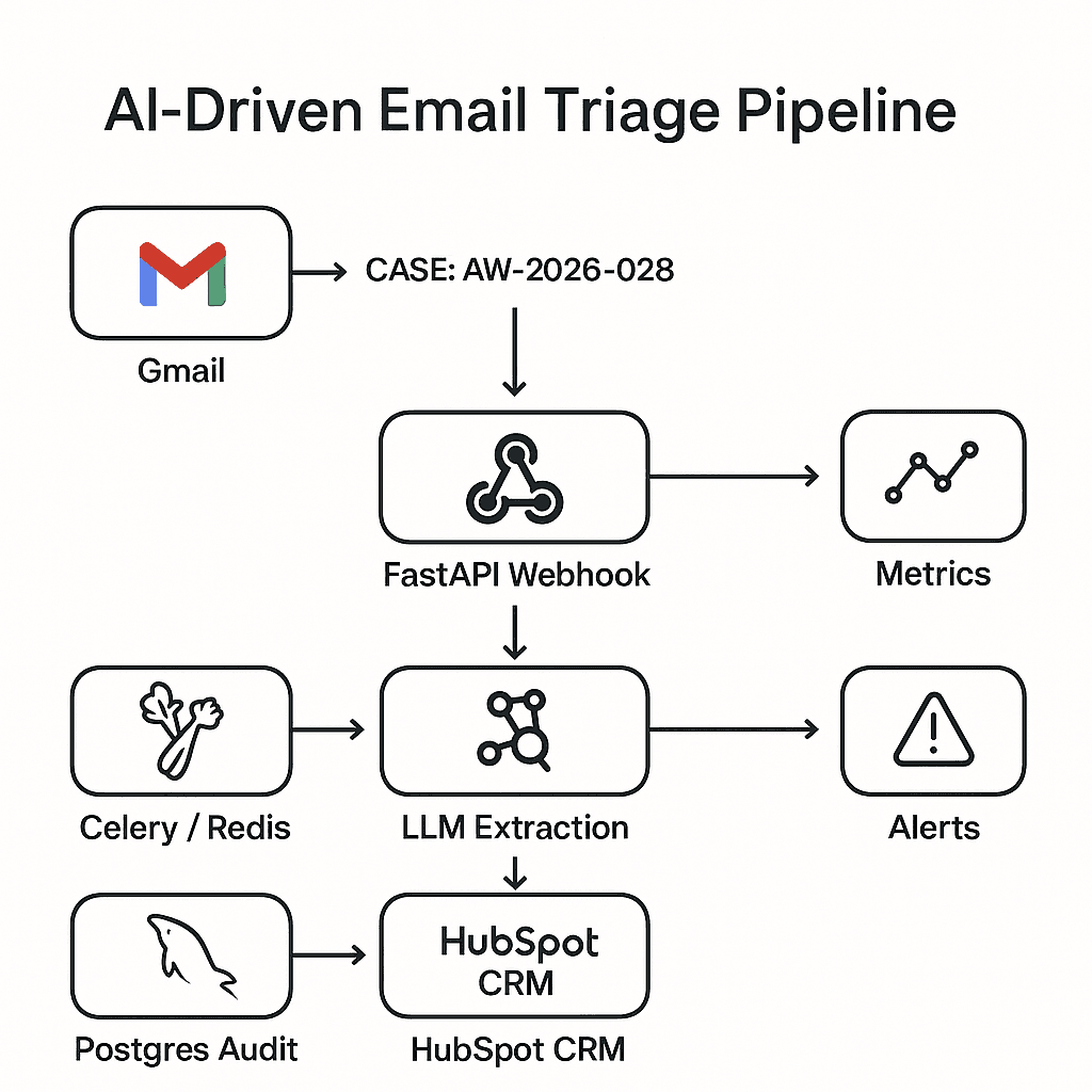 Shipping a Reliable AI Email Triage → CRM Pipeline (Gmail + FastAPI + LLM + Postgres + HubSpot)
