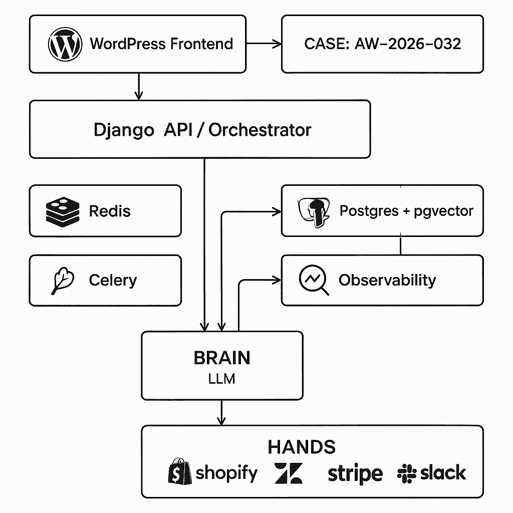 Shipping a Production-Ready Support Agent (Brain + Hands) with WordPress Frontend and Django Backend