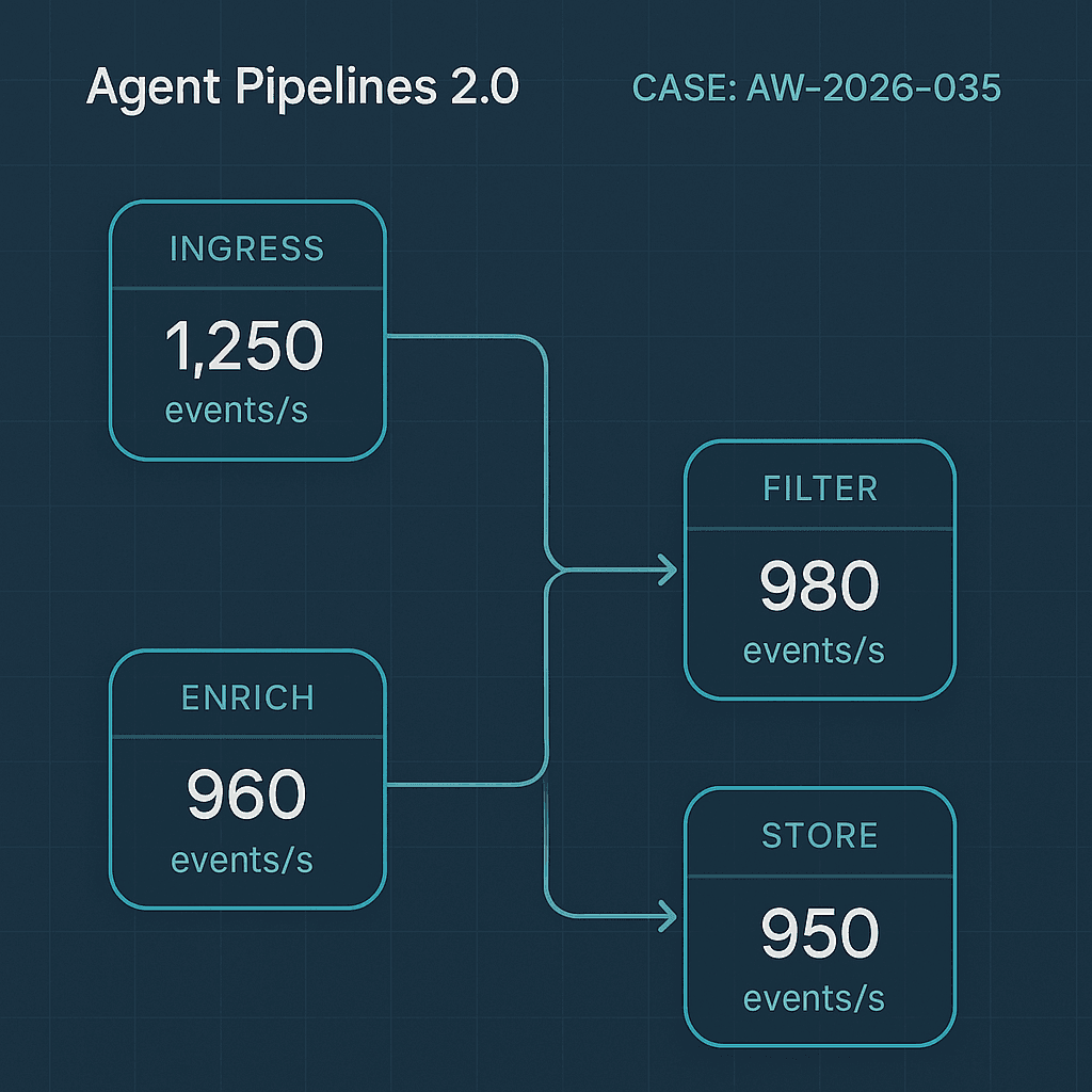 Shipping: Event-Driven Agent Pipelines 2.0 (durable state, observability, 3x throughput)