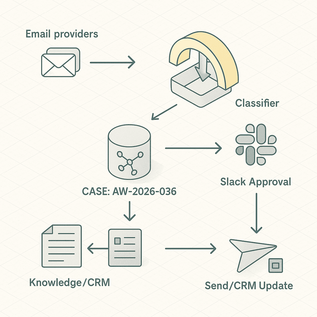 Build an AI Inbox Triage That Cuts Response Time 60% (Gmail/Outlook + Slack + CRM)