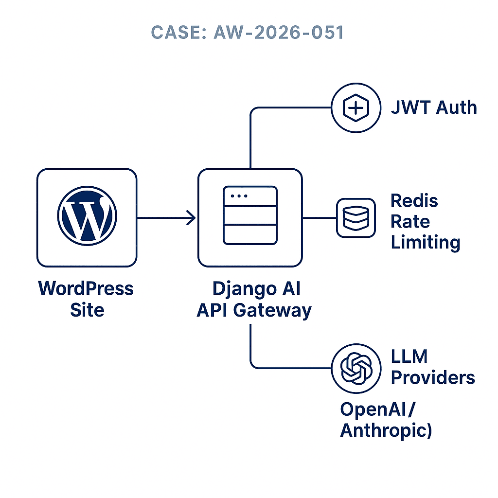 Build a Secure AI API Gateway with Django for WordPress (JWT, Rate Limits, Cost Tracking)