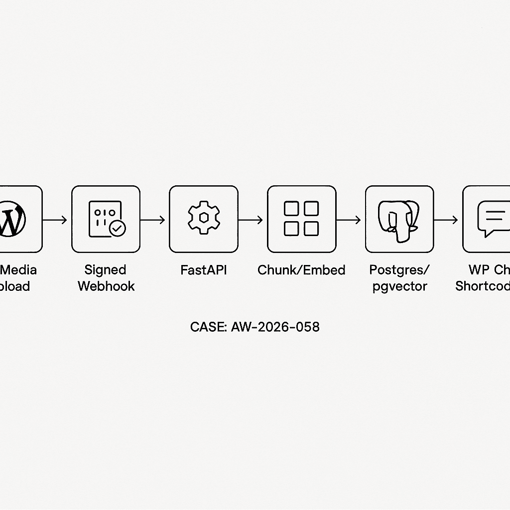 Production RAG for WordPress: pgvector + FastAPI backend, secure webhook intake, and a shortcode chat UI