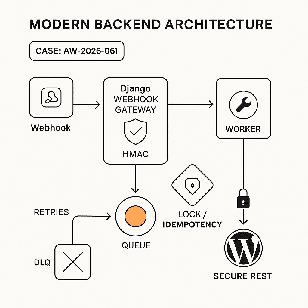 Build a Secure Webhook Gateway for WordPress with Django, HMAC Verification, and Idempotent Jobs