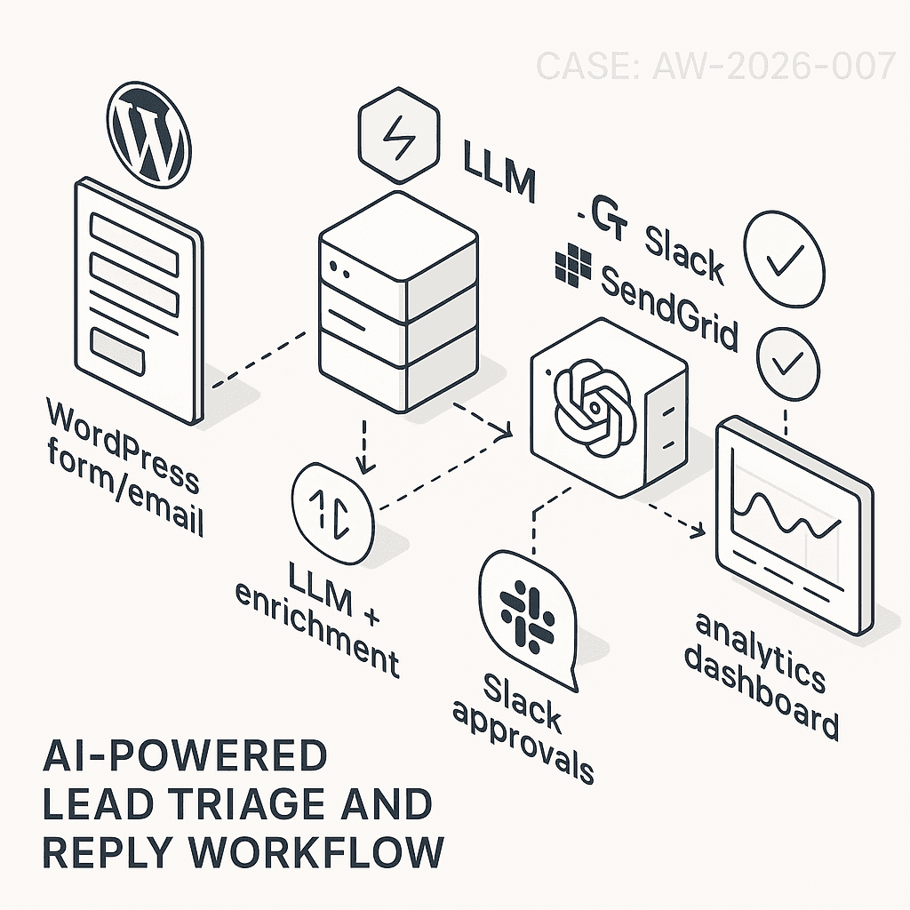 Automating Lead Response and Qualification: A Production Pattern That Converts Faster
