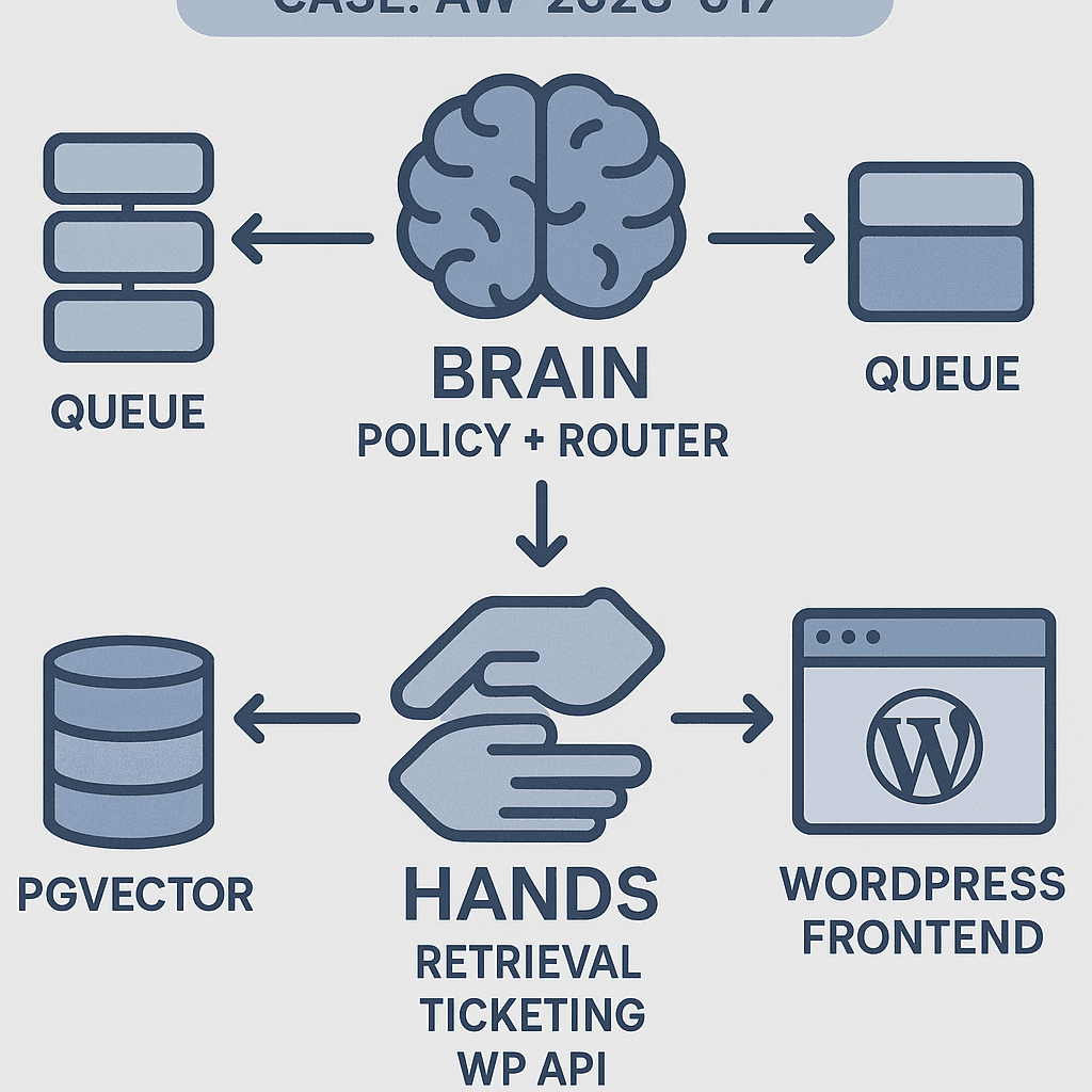 Building a Production-Ready Support Agent for WordPress (Brain + Hands Architecture)