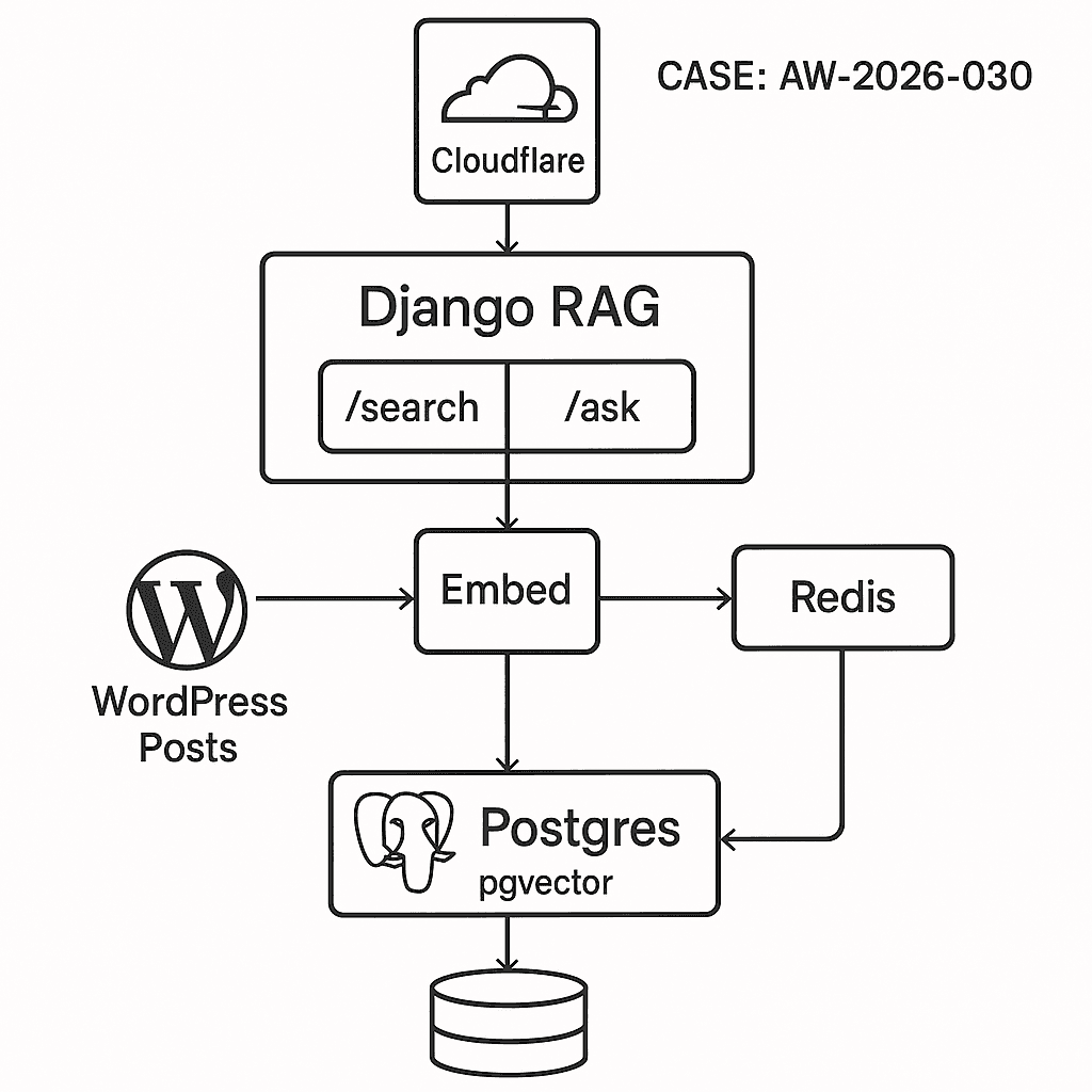Build a Production RAG API for WordPress Content with Django + pgvector + OpenAI
