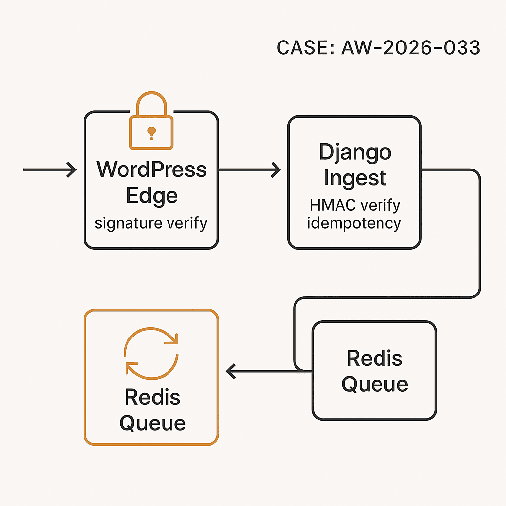 Secure, Idempotent Webhook Ingestion: WordPress Edge + Django Worker