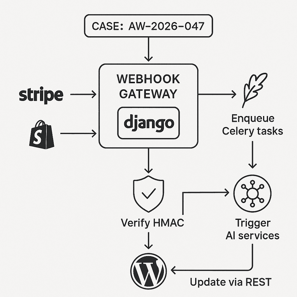 Build a Resilient Webhook Gateway for AI Automations with Django, Celery, and WordPress