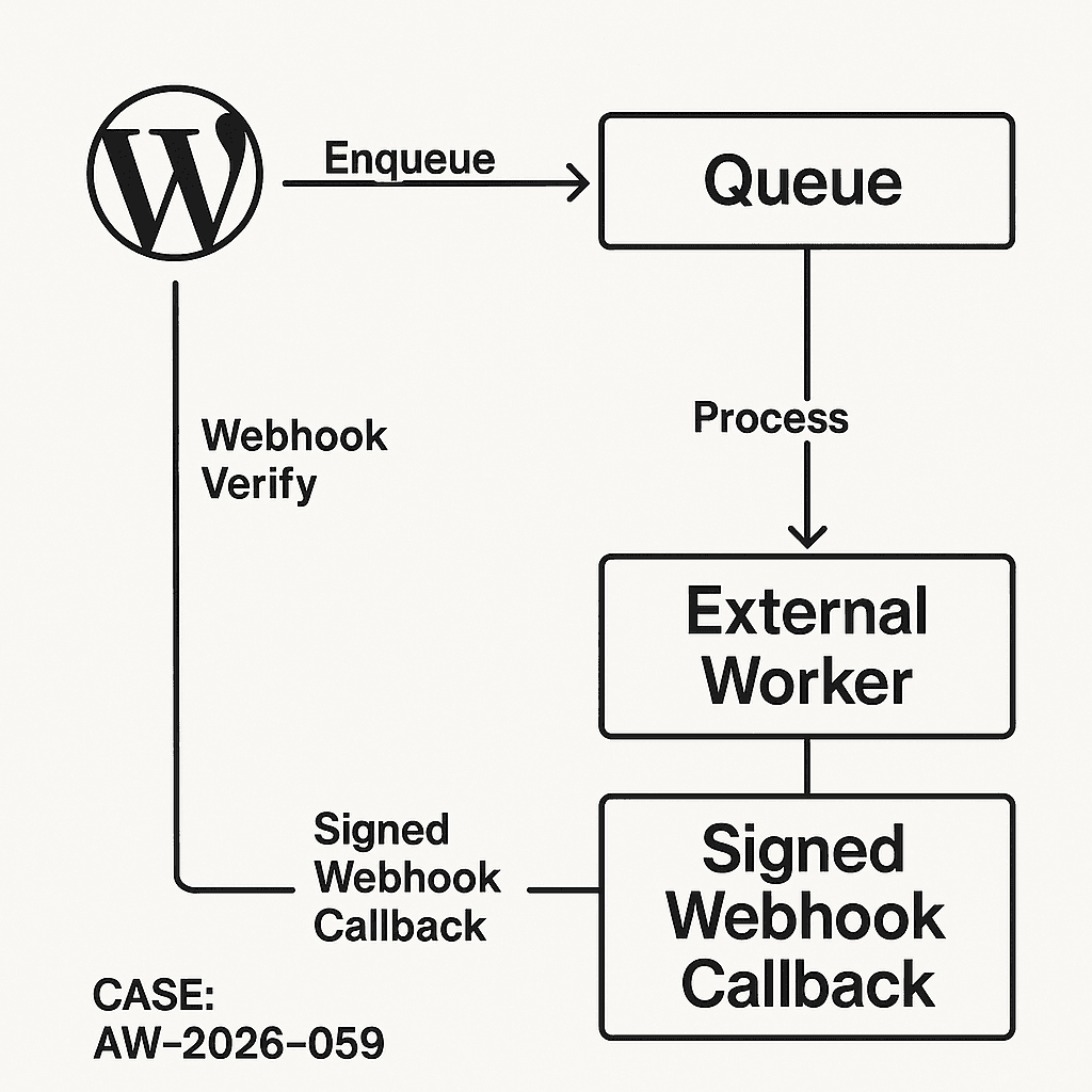 A production-ready pattern for AI in WordPress: async jobs, signed webhooks, and external workers