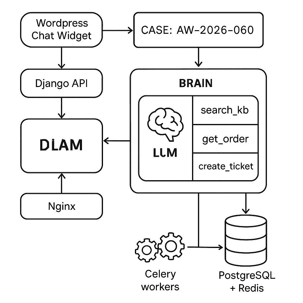 Shipping a Production Support Agent: Brain + Hands with Django, Redis, and WordPress
